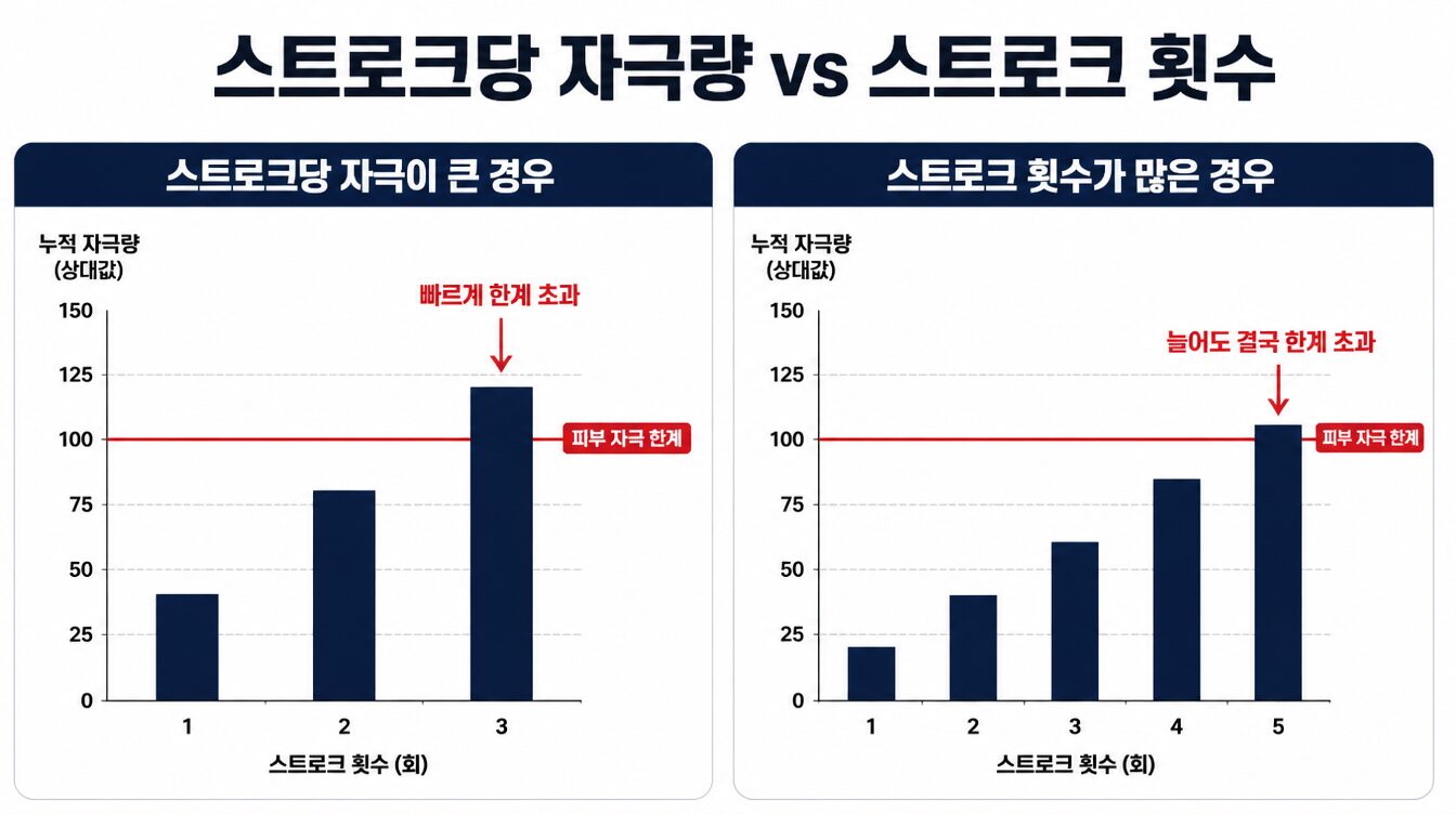 스트로크당 자극량이 큰 경우와 스트로크 횟수가 많은 경우 모두 결국 자극 한계를 넘는다는 비교 그래프