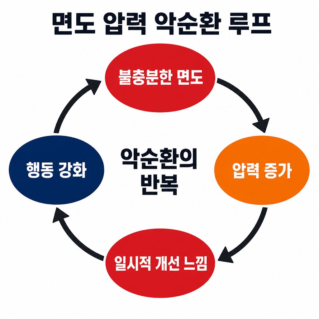 면도 압력 악순환 루프 다이어그램