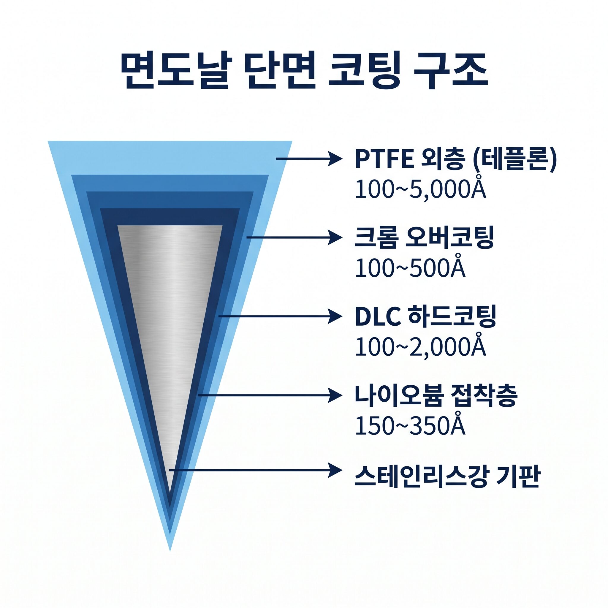 날 단면 코팅 구조, 눈에는 보이지 않는 다섯 개의 층이 면도 성능을 결정합니다