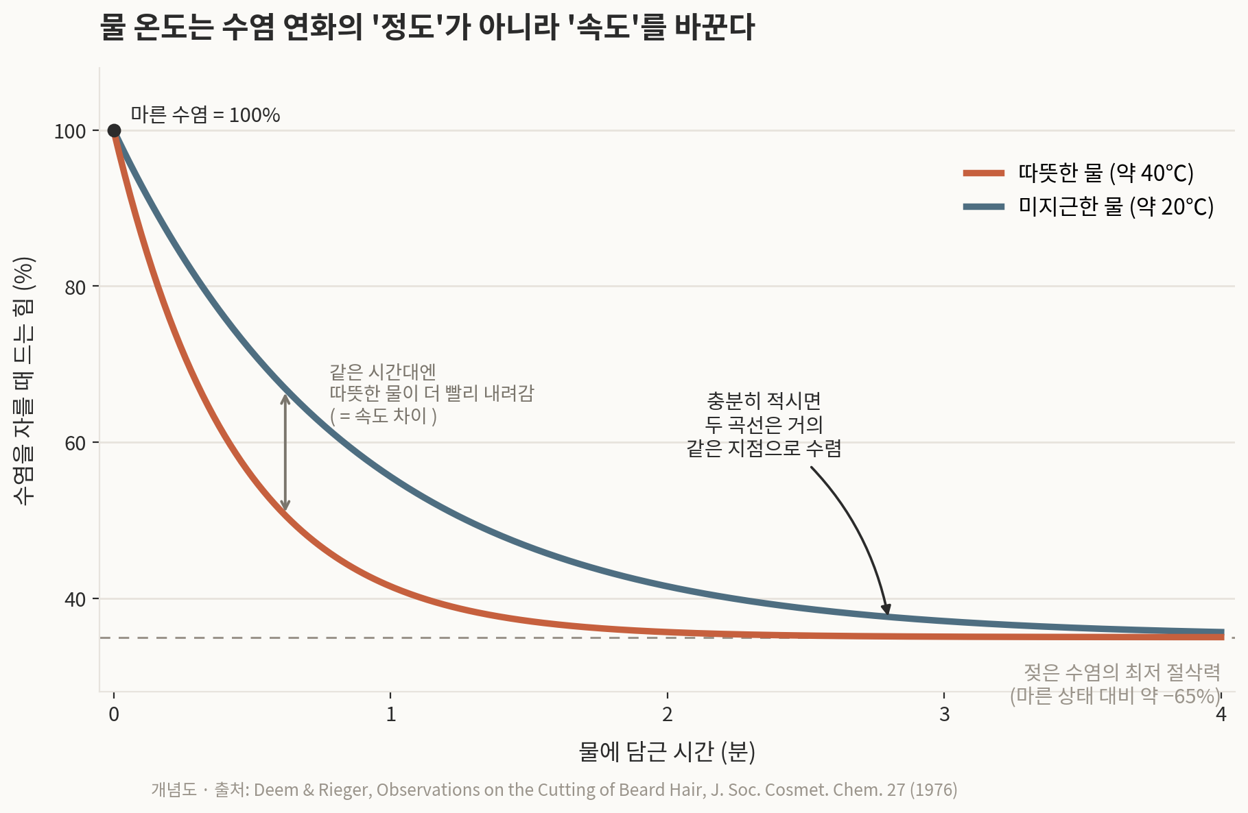 물 온도별 수염 연화 곡선 — 따뜻한 물은 더 빨리, 미지근한 물은 조금 늦게, 결국 같은 지점으로 수렴합니다