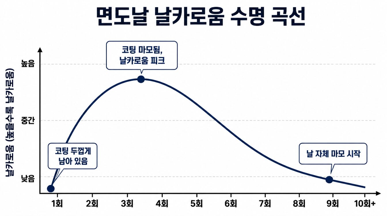새 날의 첫 면도가 오히려 더 둔하게 느껴지는 걸 경험하셨다면, PTFE 코팅 효과입니다