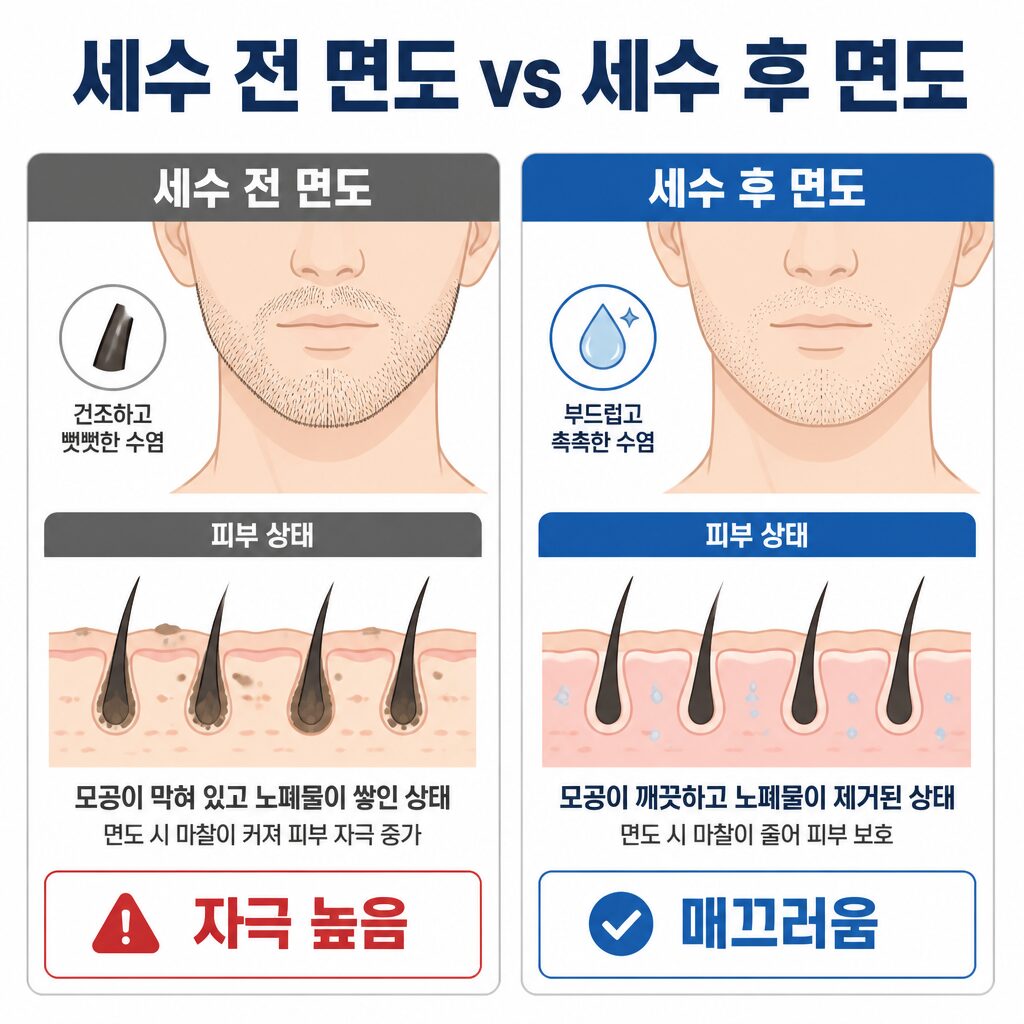 세수 전 면도와 세수 후 면도 비교 — 모공과 수염 상태 차이로 면도 트러블이 갈리는 이유